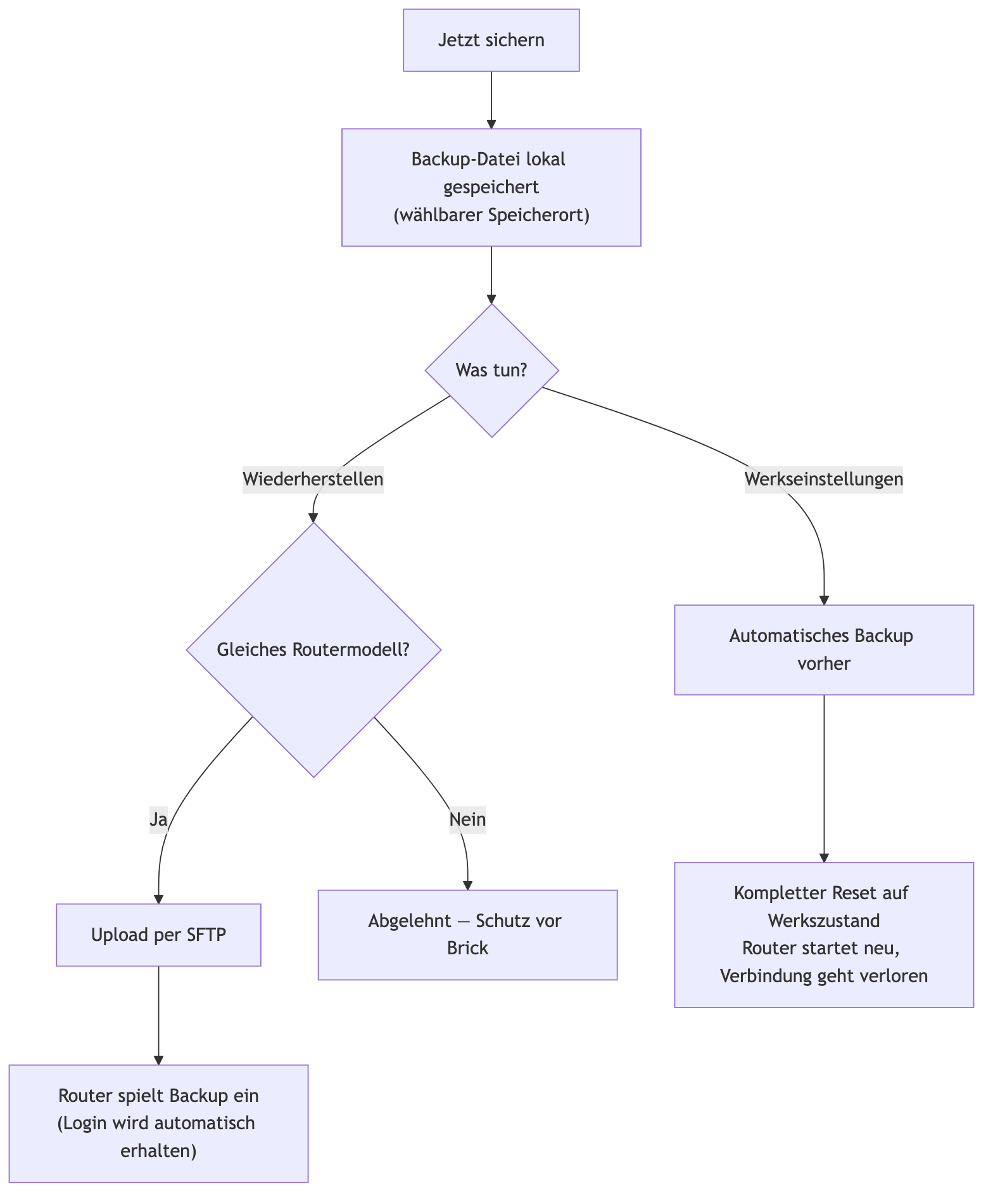 Sicherung/Wiederherstellung
