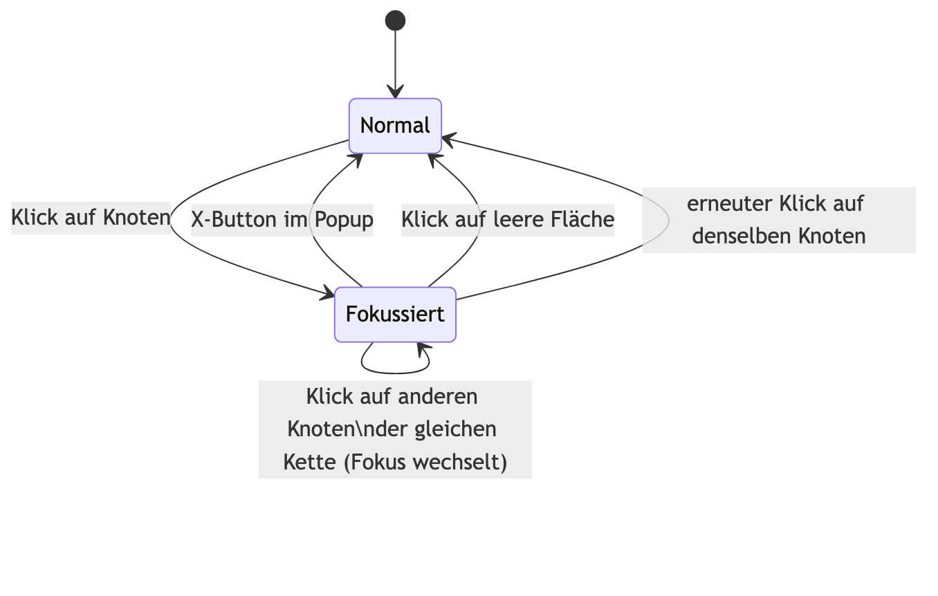 Focus mode: states